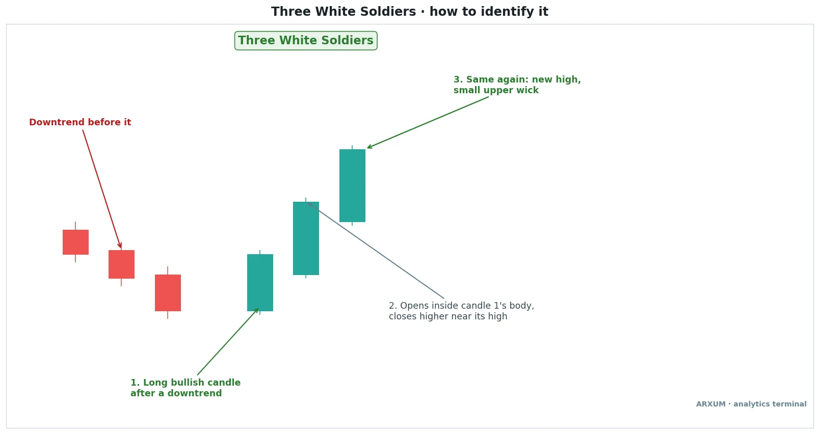Three white soldiers candlestick pattern anatomy: three red candles in a downtrend followed by three long green candles, each opening inside the prior body and closing near its high