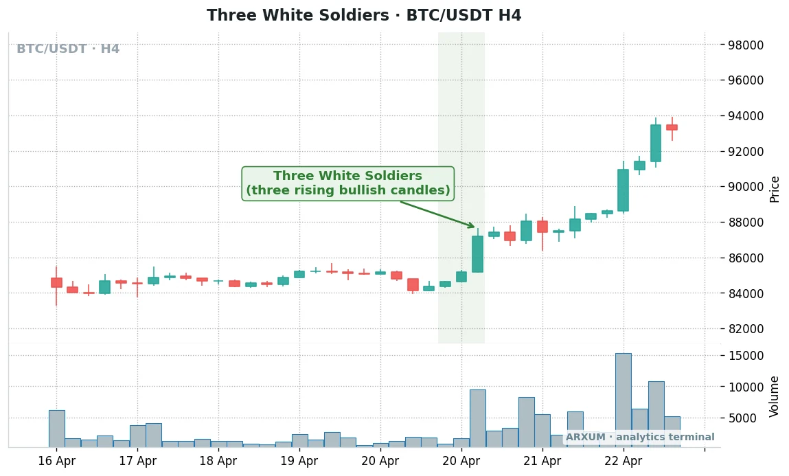 Three white soldiers on a Bitcoin BTC/USDT 4-hour chart breaking out of a flat sideways range with rising volume, followed by a pause and continuation higher