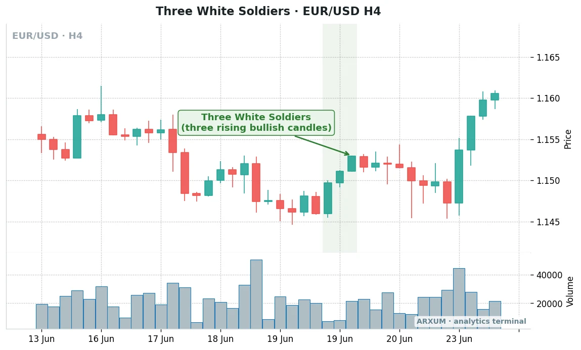 Three white soldiers on a EUR/USD 4-hour chart after a decline, with one long first candle and two smaller ones, followed by a pullback and then a rally back to the 1.160 area