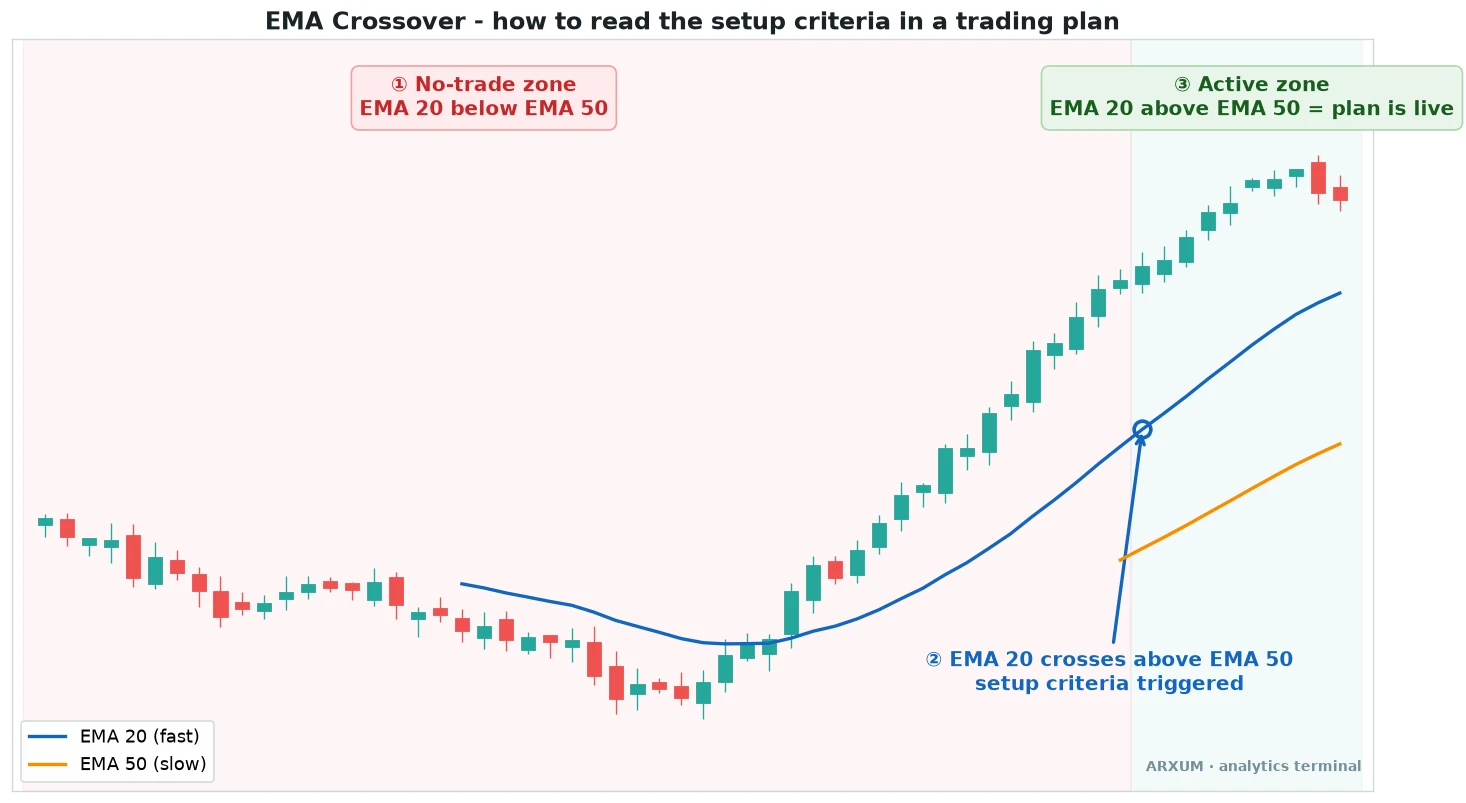Trading plan setup criteria: an EMA crossover splits the chart into a no-trade zone and an active zone