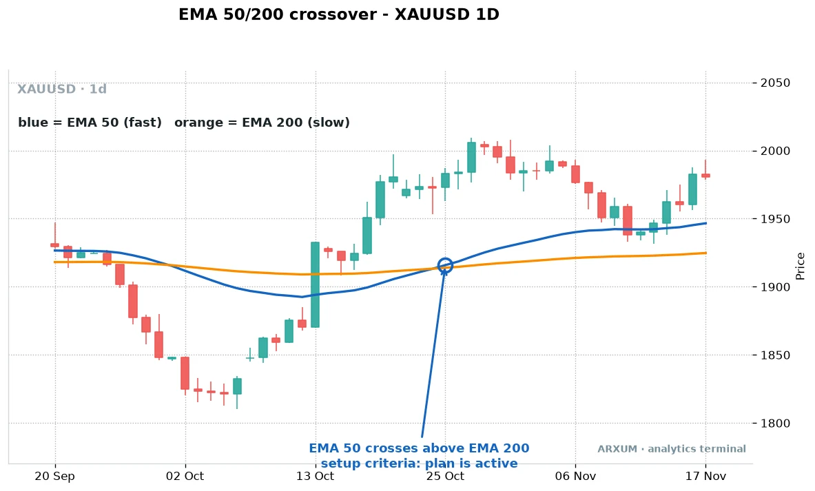 Trading plan entry rule on gold daily: EMA 50 crosses above EMA 200 to activate the plan