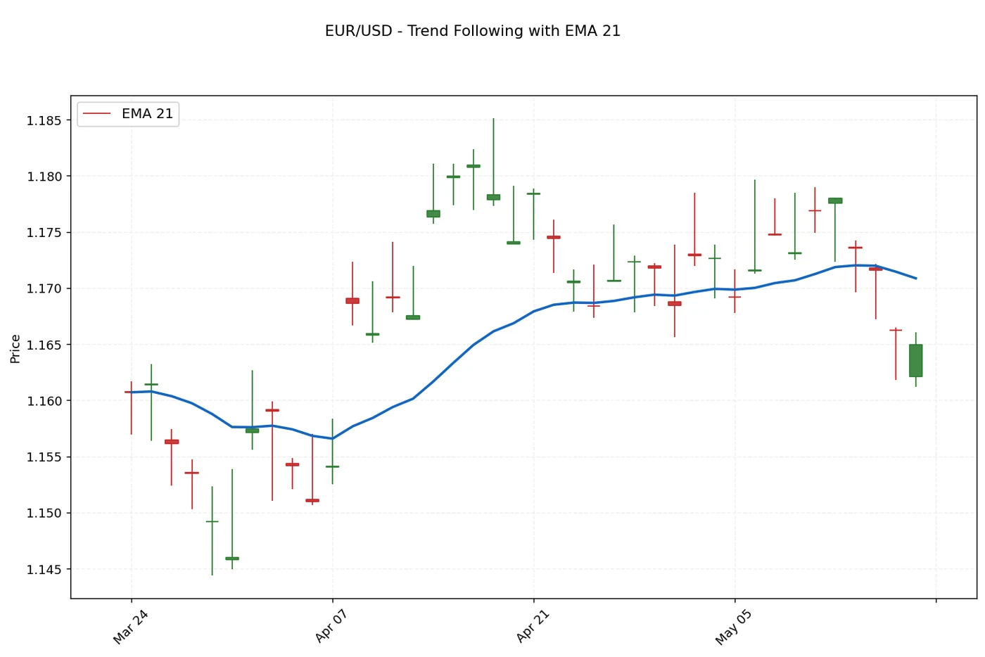 EUR/USD trend following entry with EMA 21 — 40-day candlestick chart