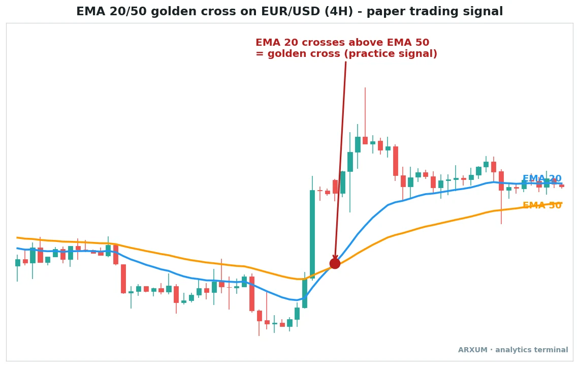 EMA 20 and EMA 50 golden cross on a EUR/USD 4-hour chart as a paper trading practice signal, the blue EMA 20 line crossing above the orange EMA 50 line marked with a red dot