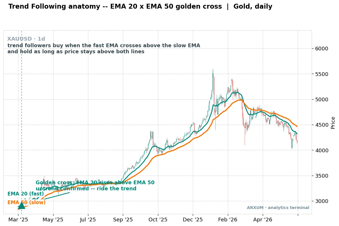 Trend following anatomy on gold daily, the fast EMA 20 crossing above the slow EMA 50 in a golden cross to confirm the uptrend and stay long while price holds above both lines