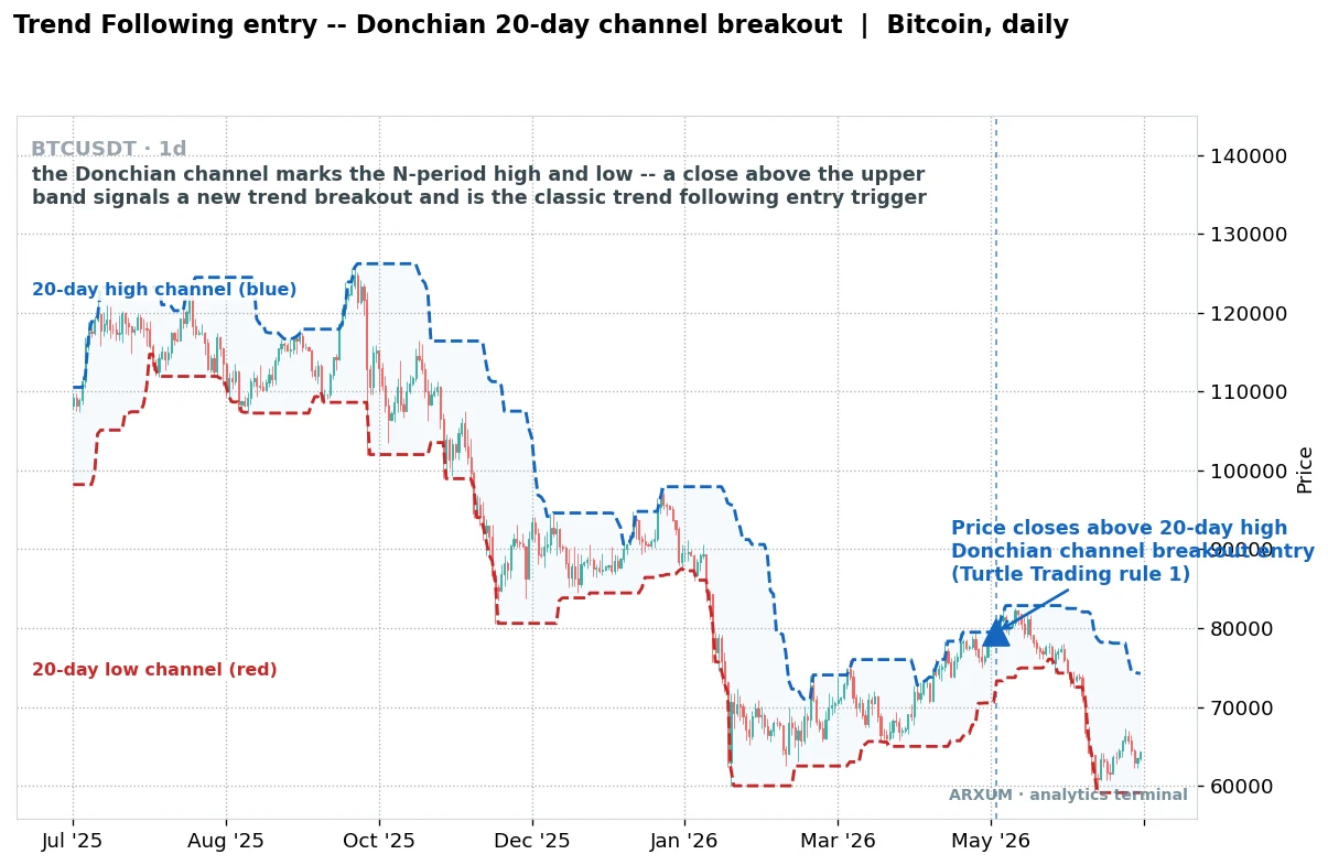 Trend following entry on Bitcoin daily, a Donchian 20-day channel breakout where price closes above the 20-day high to trigger the classic Turtle Trading entry