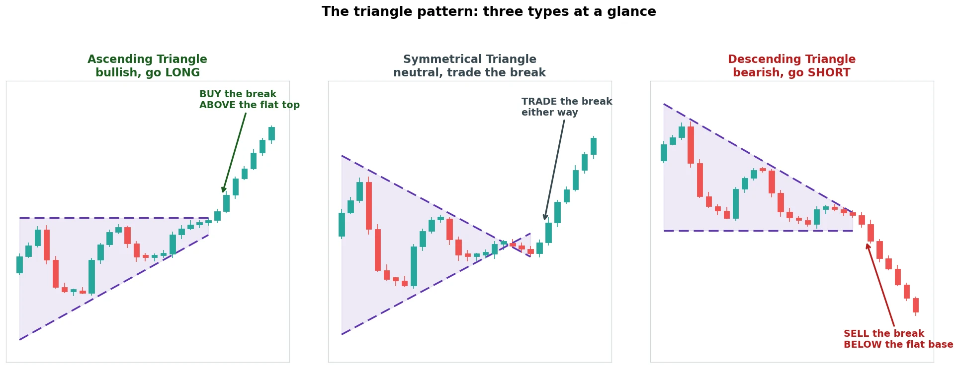 Triangle pattern cheat sheet: ascending (bullish), symmetrical (neutral), and descending (bearish) side by side