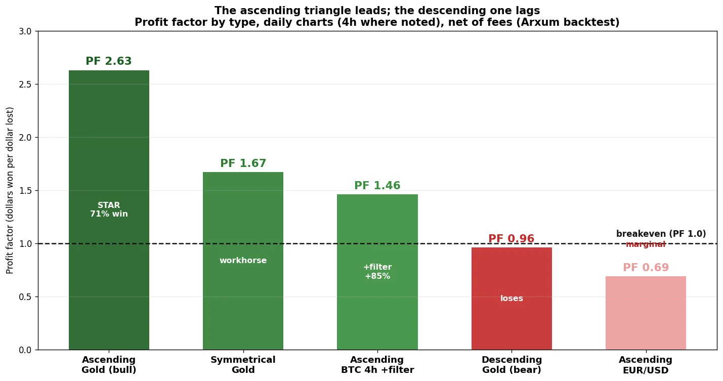 Profit factor by triangle type: the ascending triangle on gold leads, the descending one loses