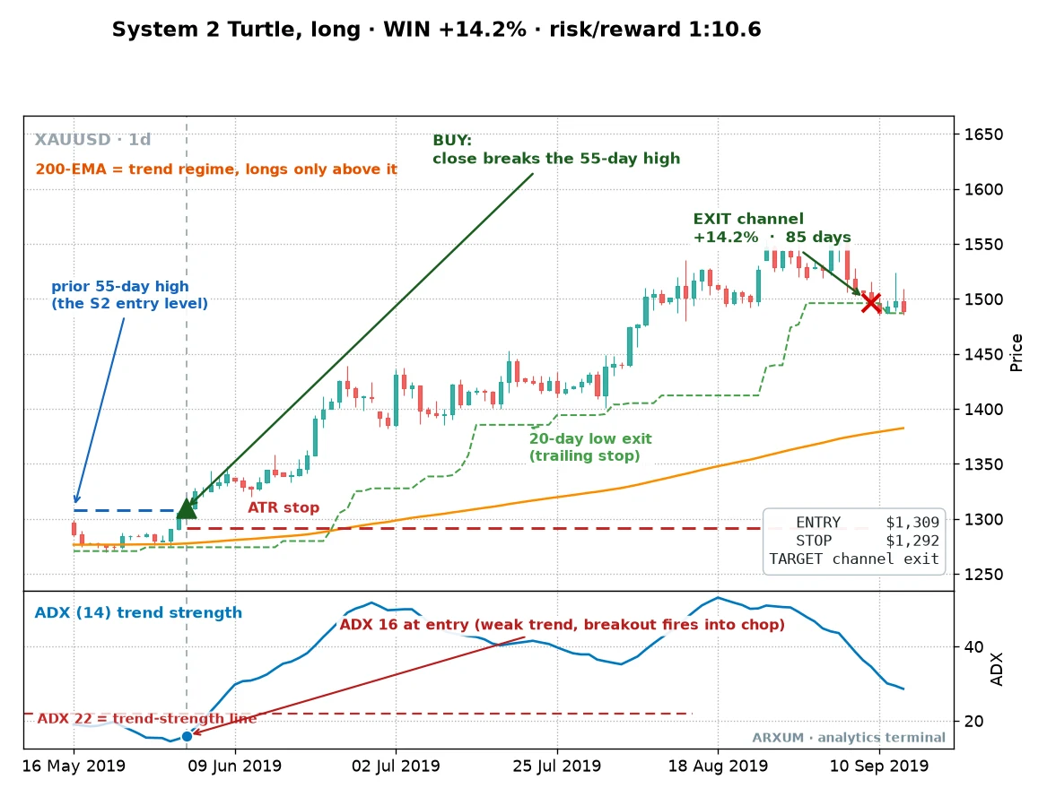 A gold 55-day Turtle breakout trade, showing the buy on the close above the 55-day high after a quiet stretch, the ATR stop below, and the trailing exit on the 20-day counter-channel about three months later