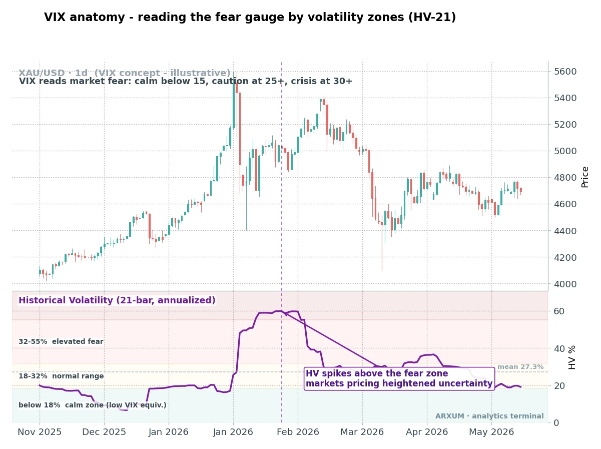 VIX trading anatomy chart showing the fear gauge read by volatility zones, calm, normal and elevated fear