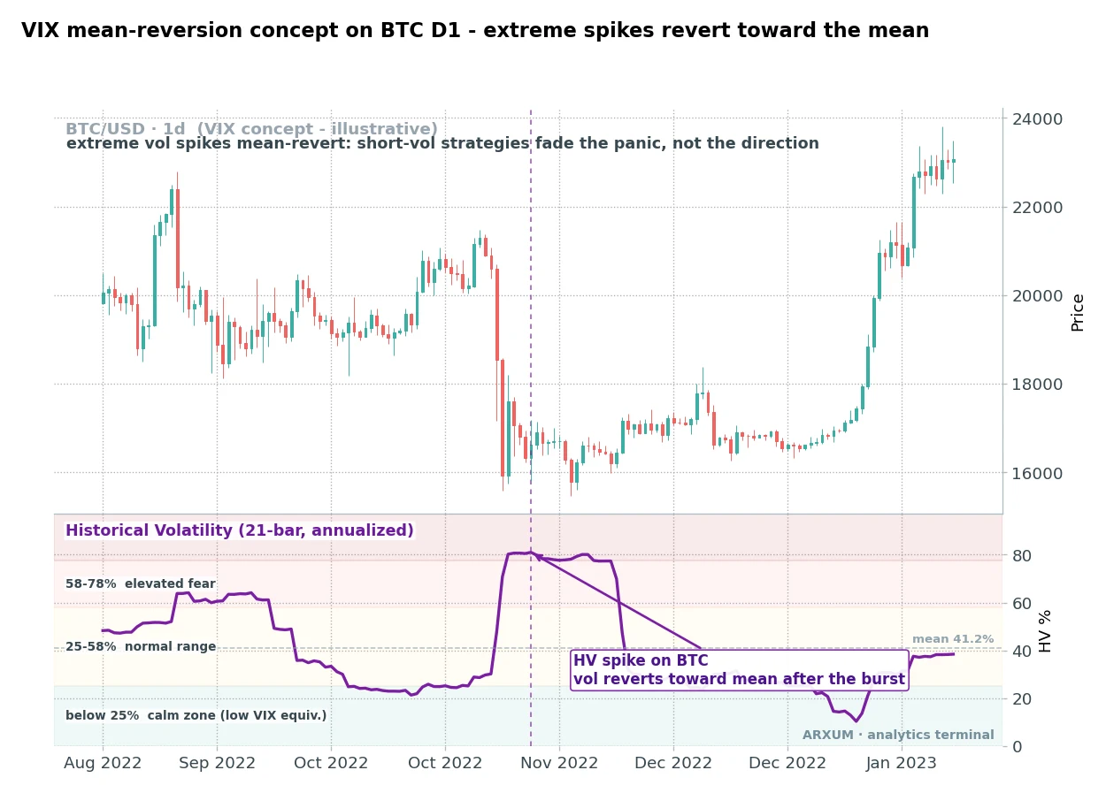 VIX mean-reversion concept on the Bitcoin daily chart, extreme volatility spikes reverting toward the mean