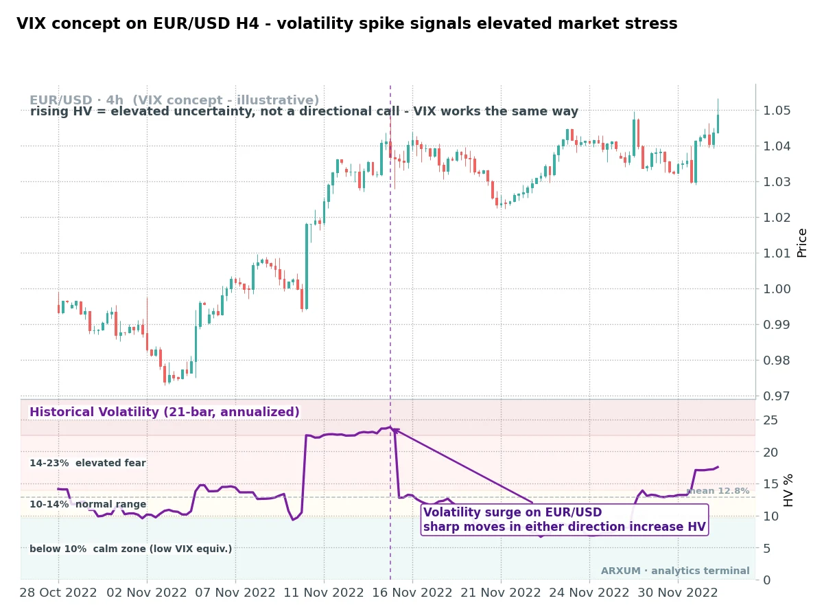 VIX concept applied to the EUR/USD 4-hour chart, a volatility spike signalling elevated market stress