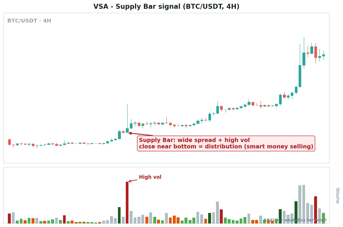 Volume spread analysis supply bar signal on a Bitcoin 4-hour chart, a wide spread bar closing near its low on the highest volume of the sequence marked as a supply bar showing distribution and smart money selling into strength