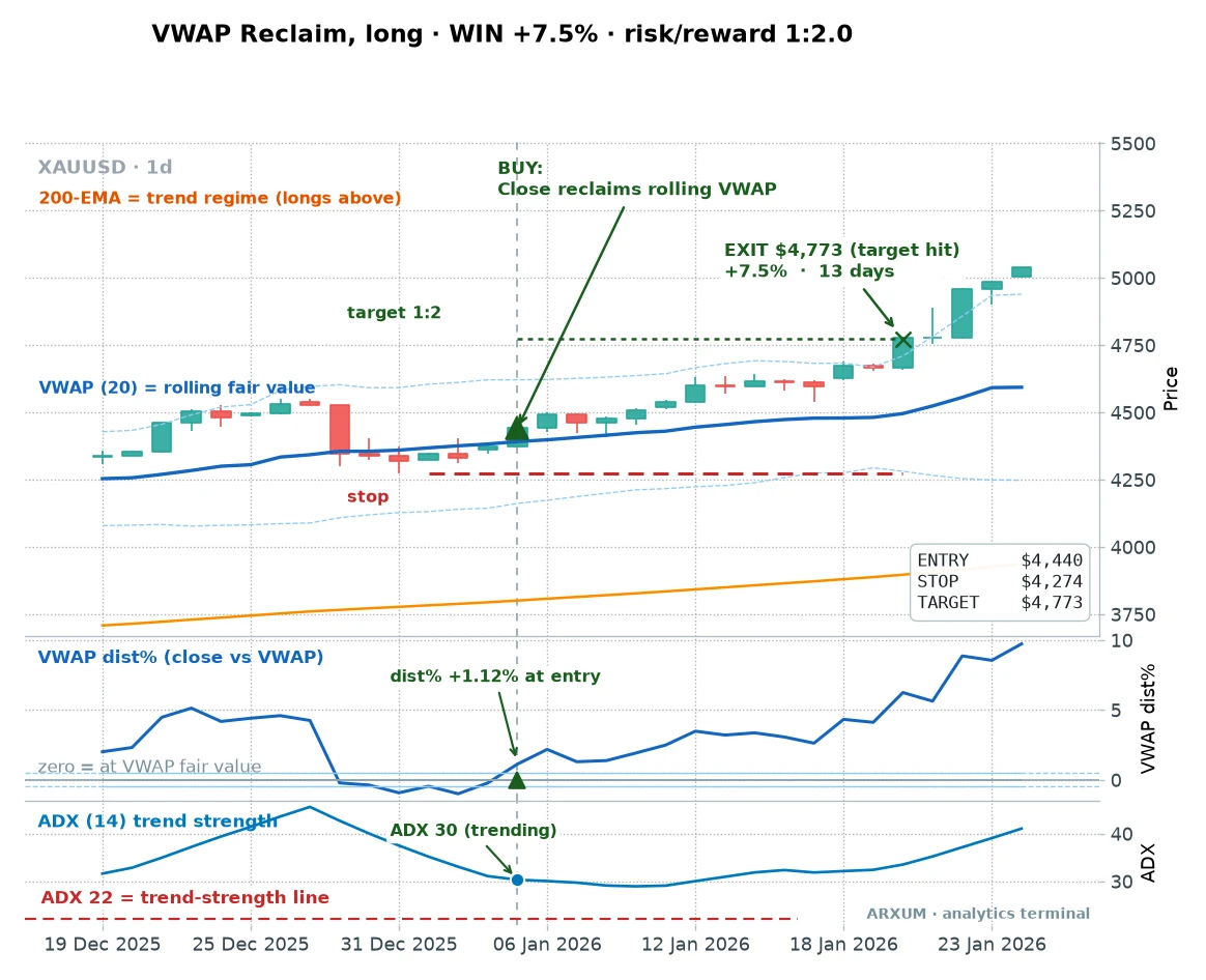 A second VWAP reclaim long win on gold daily, price reclaims fair value in an uptrend and reaches the 1:2 target