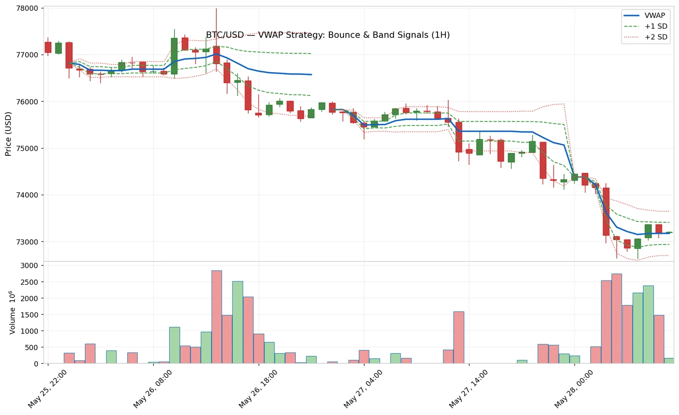 BTC/USD 1-hour chart with VWAP line and standard deviation bands showing bounce and band strategy signals