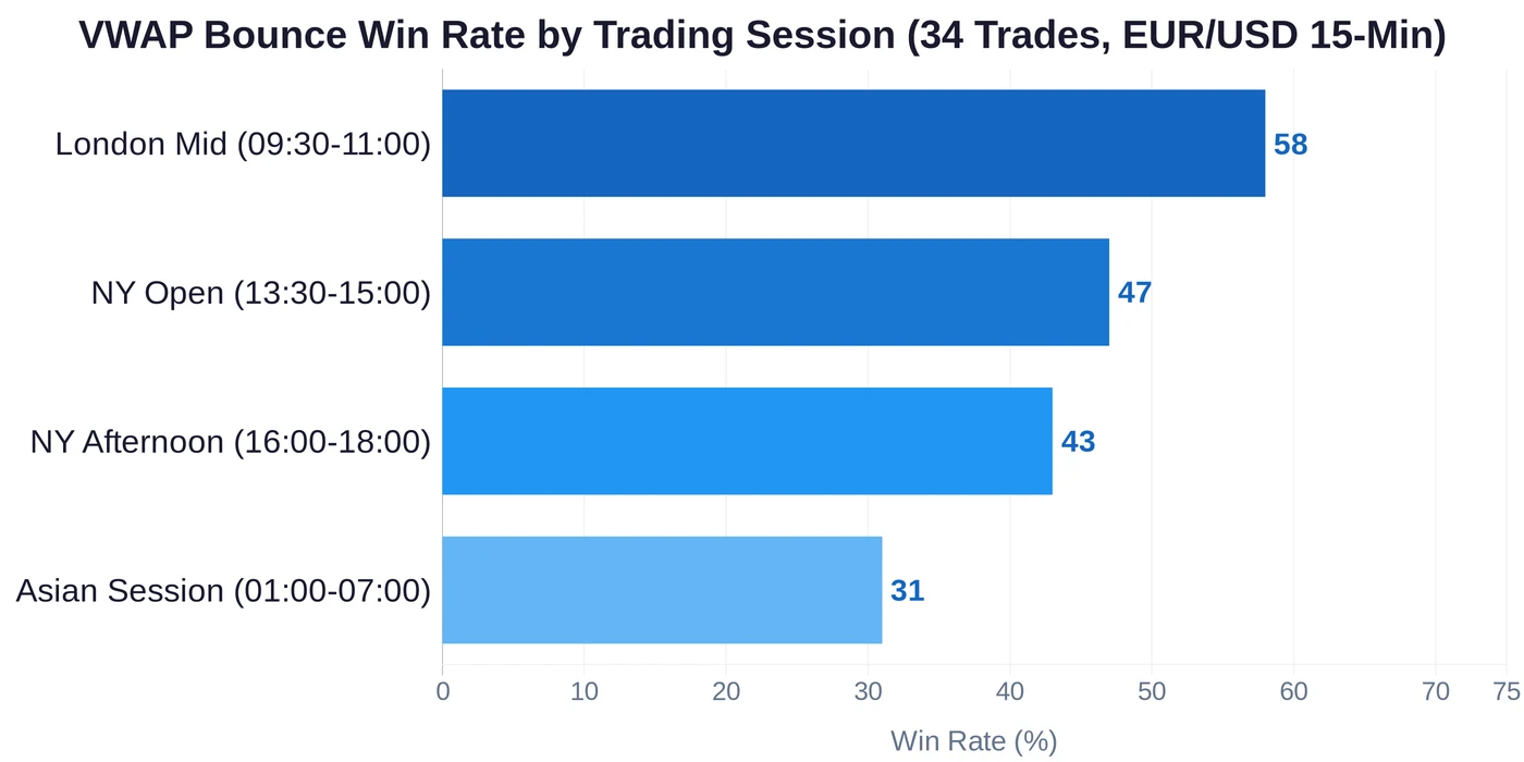VWAP bounce win rate by trading session — London, NY Open, NY Afternoon, Asian session comparison bar chart