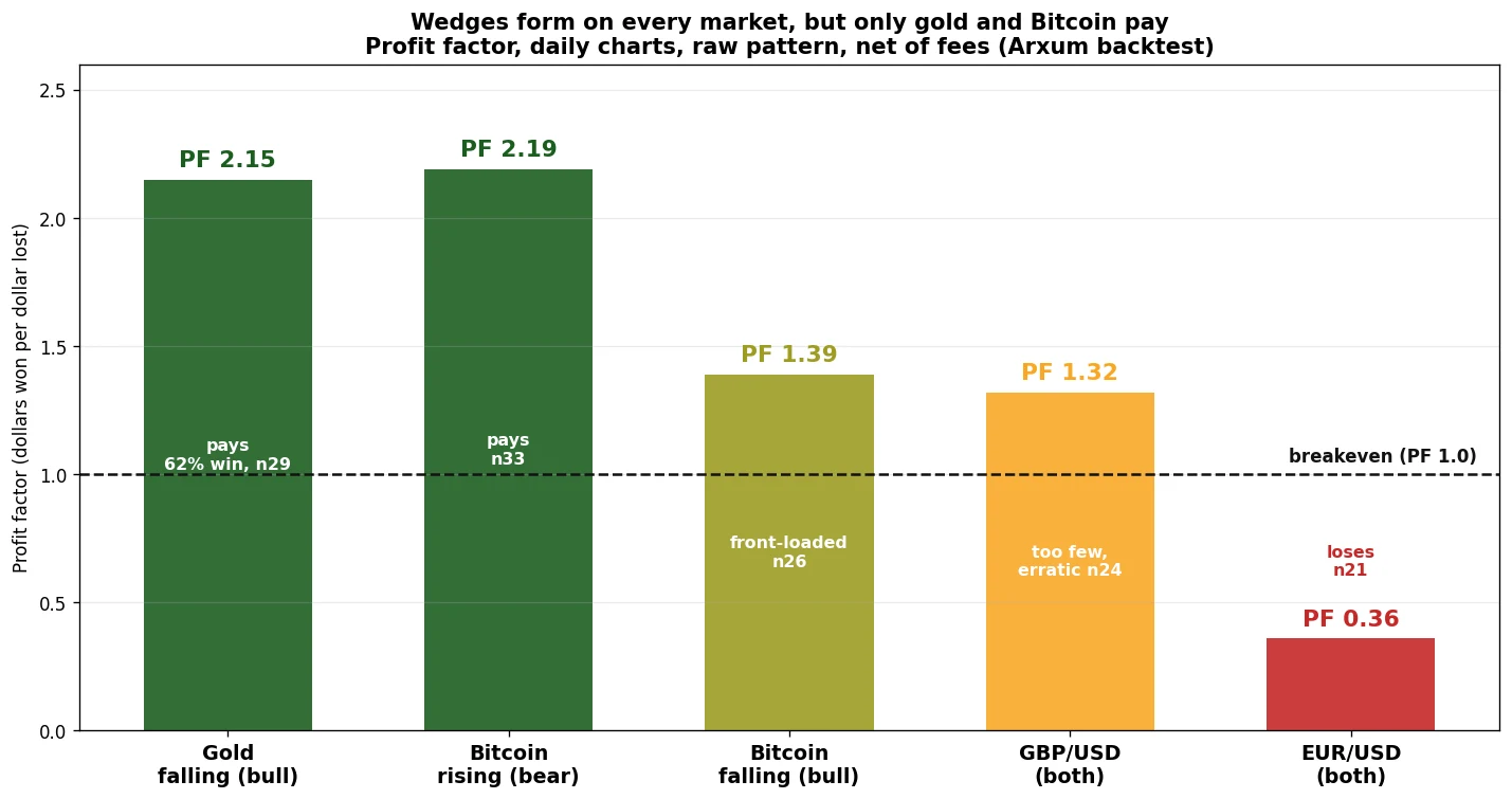 Profit factor by market: wedges form everywhere but only gold and Bitcoin pay; the euro loses