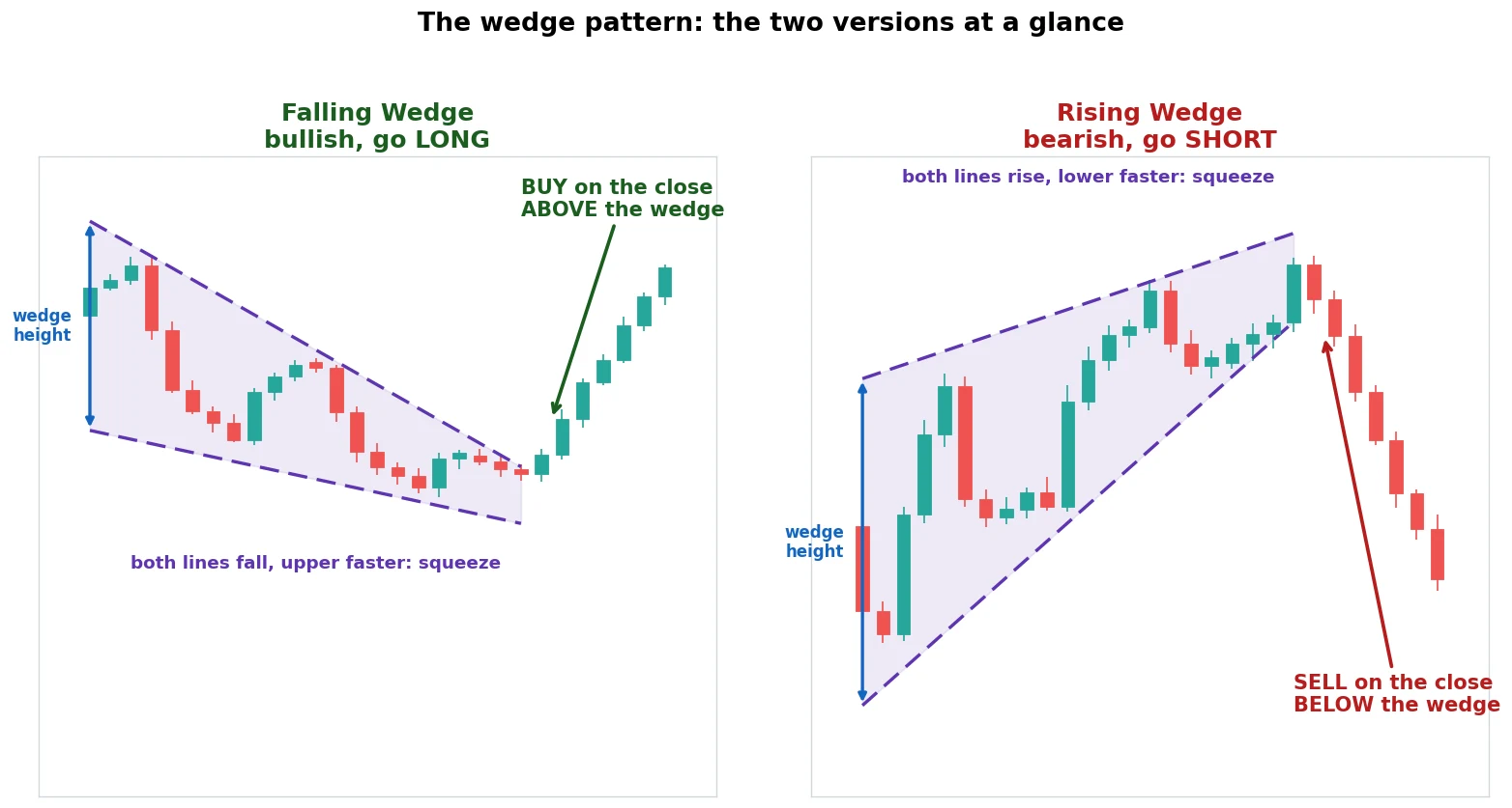 Wedge pattern cheat sheet: the falling wedge (bullish, long) and the rising wedge (bearish, short) side by side