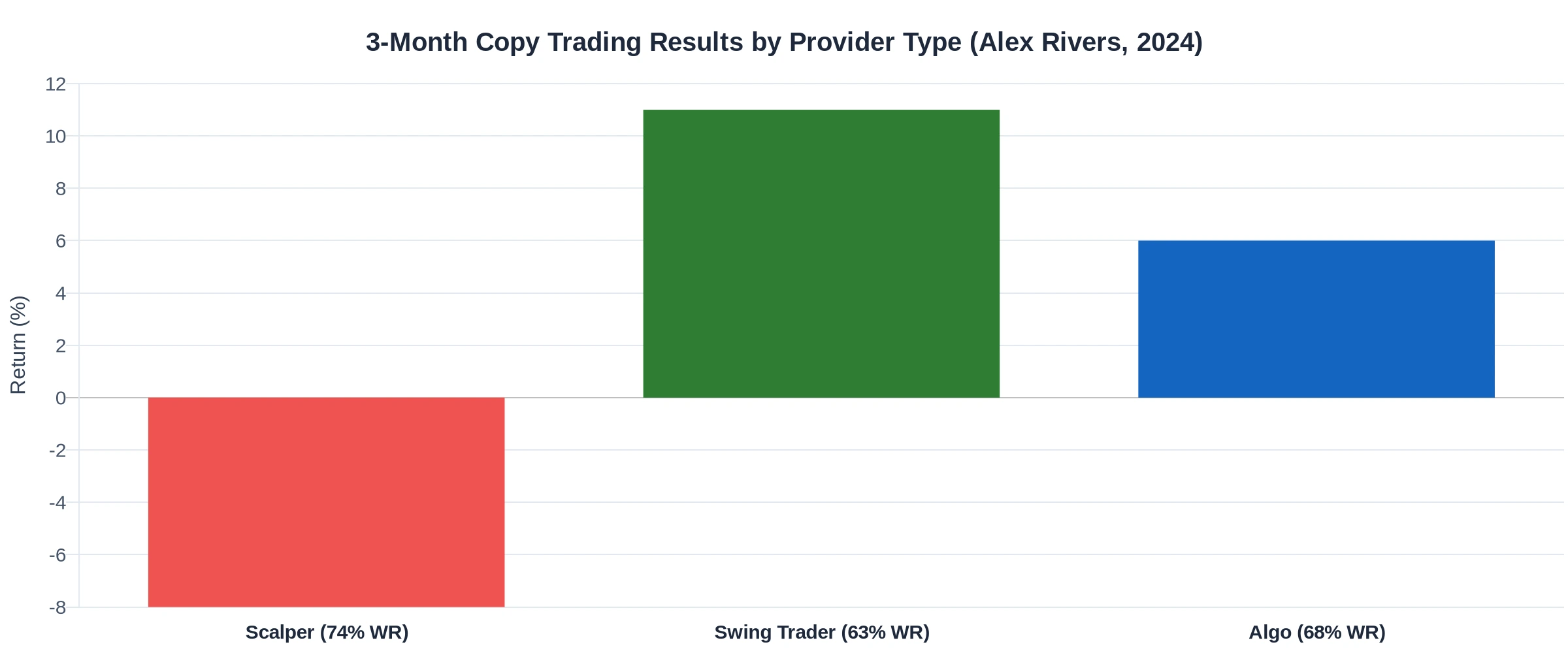 Copy trading returns by provider type: scalper vs swing trader vs algo over 3 months