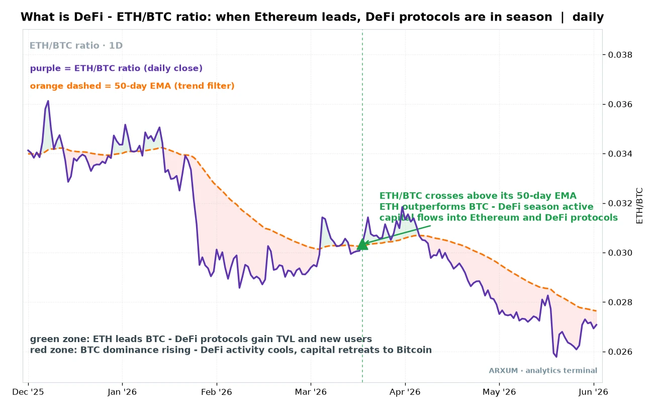What is DeFi read through the ETH/BTC ratio, Ethereum leading Bitcoin above its 50-day EMA when DeFi protocols are in season