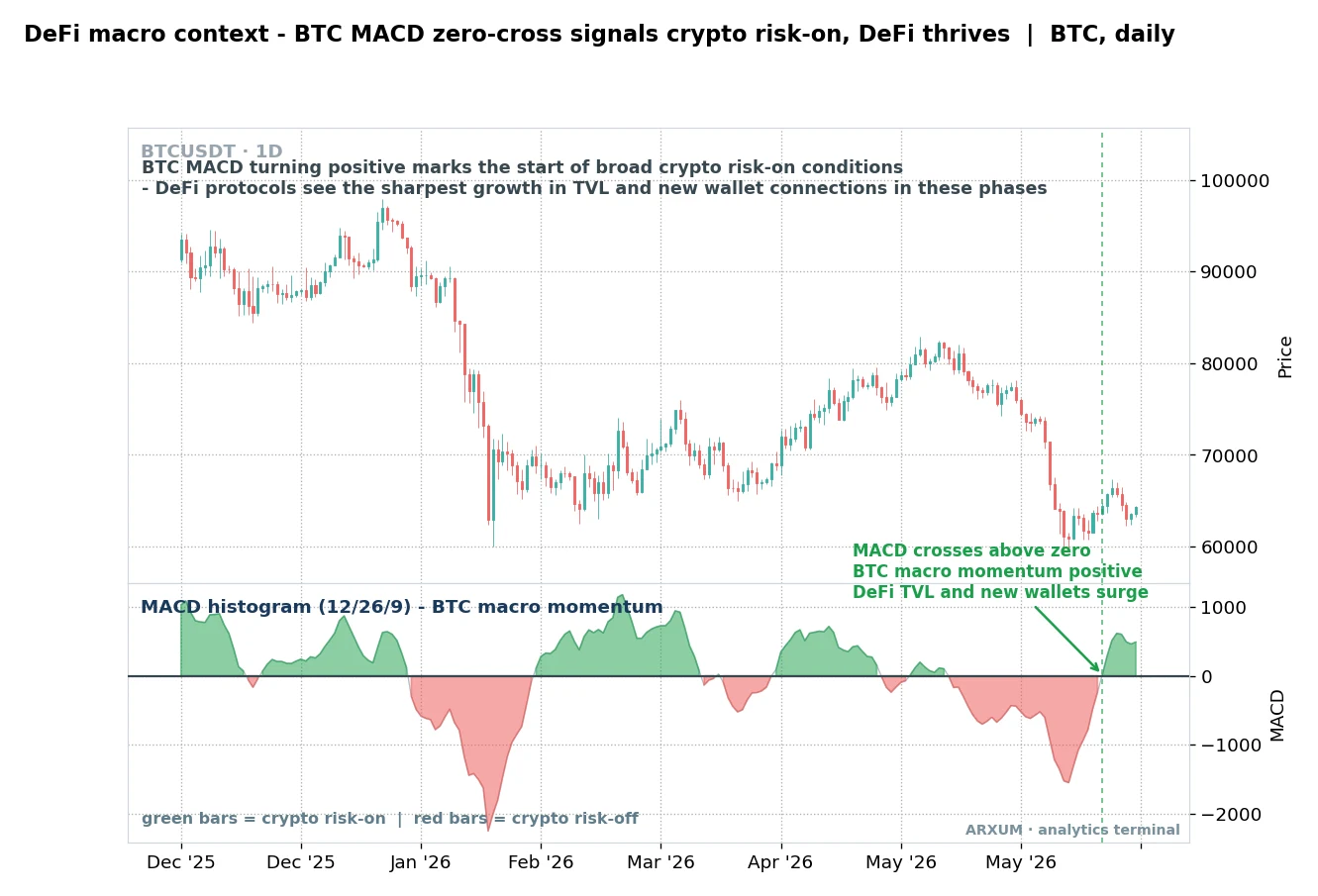 DeFi macro context, the Bitcoin MACD histogram crossing above zero to signal crypto risk-on when DeFi TVL and new wallets surge