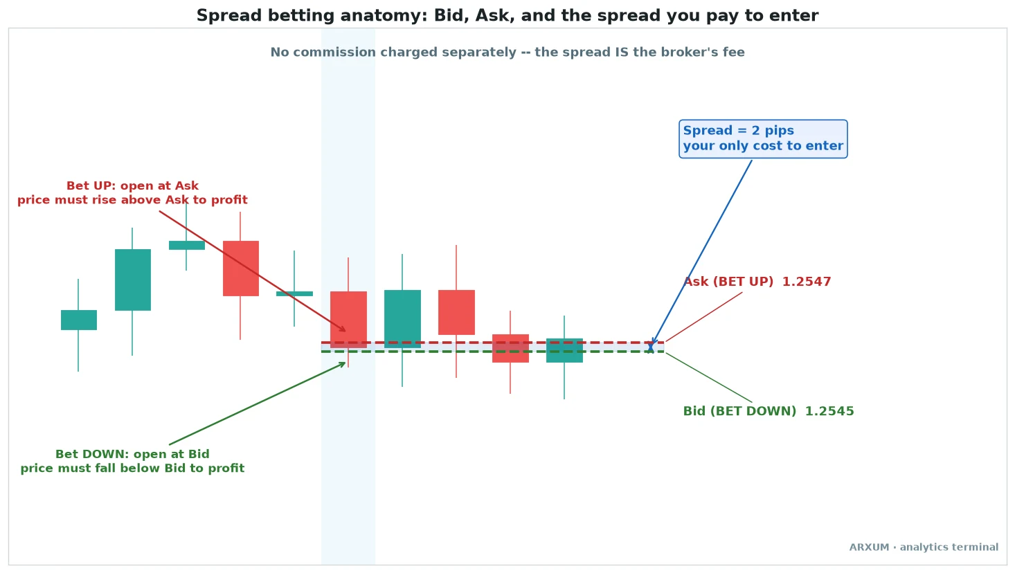 Spread betting anatomy diagram showing the bid and ask prices with the spread between them, a bet up opening at the ask and a bet down opening at the bid, labelled as the only cost to enter