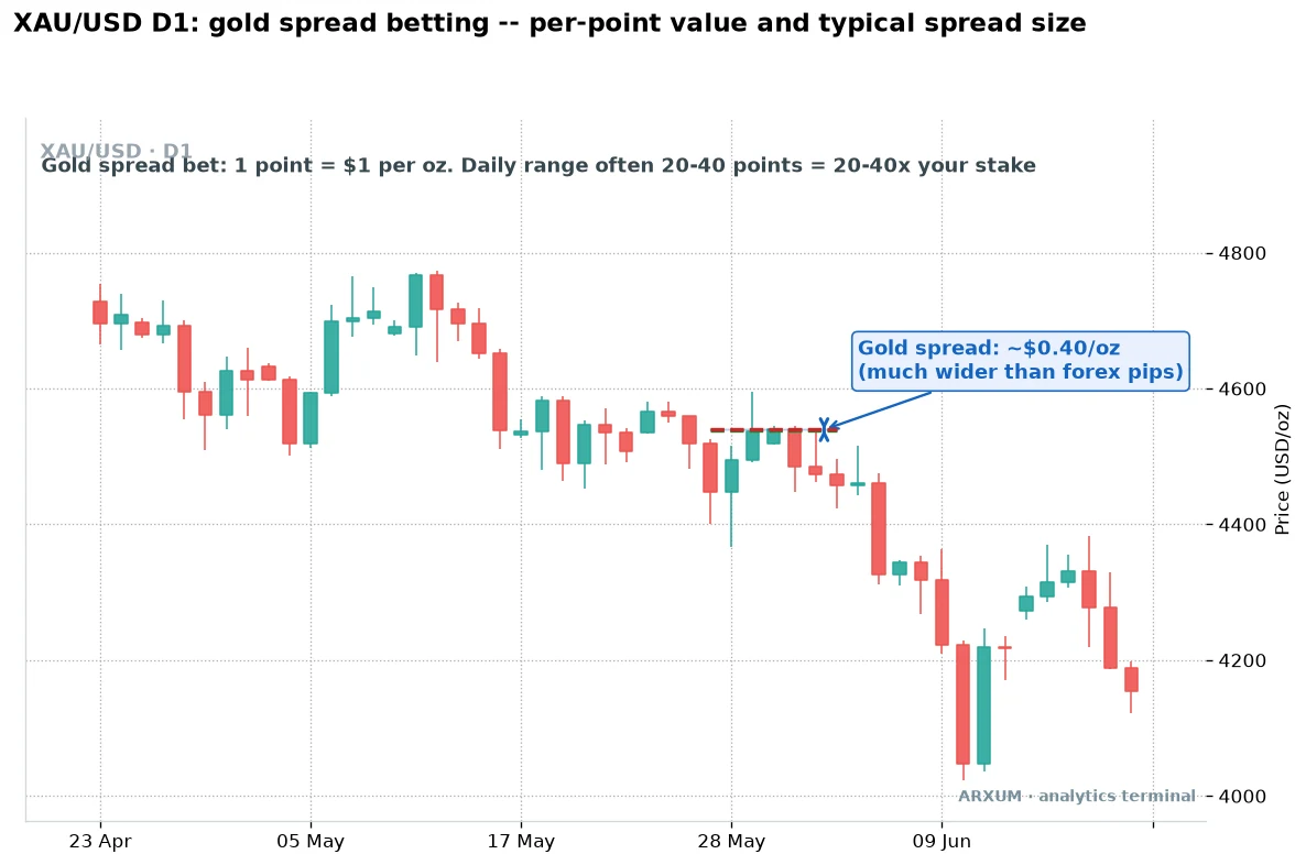 Spot gold daily chart showing spread betting per-point value, where one point equals one dollar per ounce and the typical entry spread is about forty cents an ounce, much wider than a forex pip