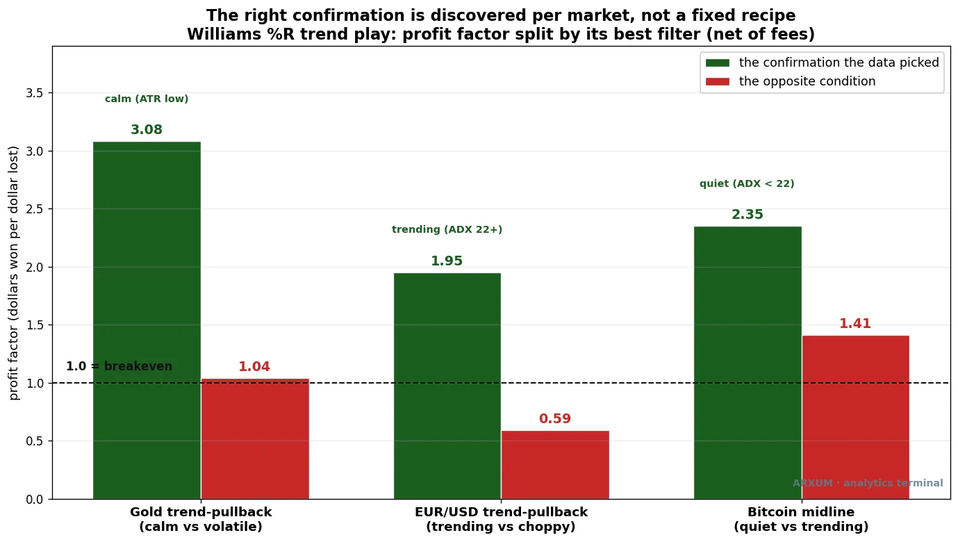 Bar chart showing the Williams %R trend-pullback profit factor split by its best filter on each market: gold prefers calm volatility, EUR/USD prefers a trending market, Bitcoin prefers quiet, each beating its opposite condition
