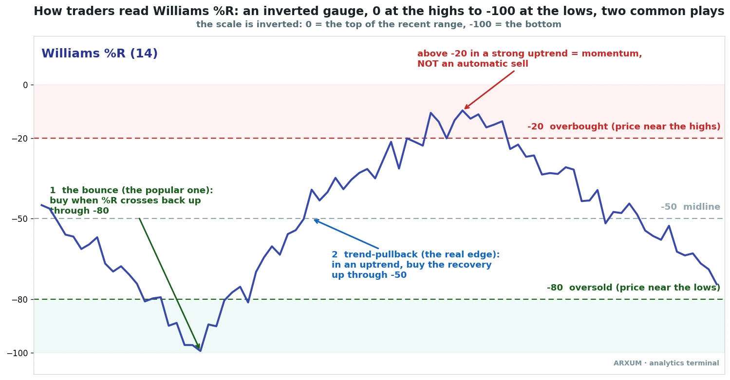 Williams %R explained: an inverted oscillator running from 0 at the top to -100 at the bottom, with the -20 overbought and -80 oversold bands marked, showing the oversold bounce and the trend-pullback plays