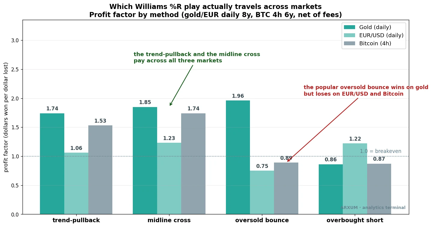 Bar chart comparing four Williams %R methods across gold, EUR/USD and Bitcoin by profit factor: the trend-pullback and midline cross pay on all three, the oversold bounce wins on gold but loses elsewhere, the overbought short mostly fails