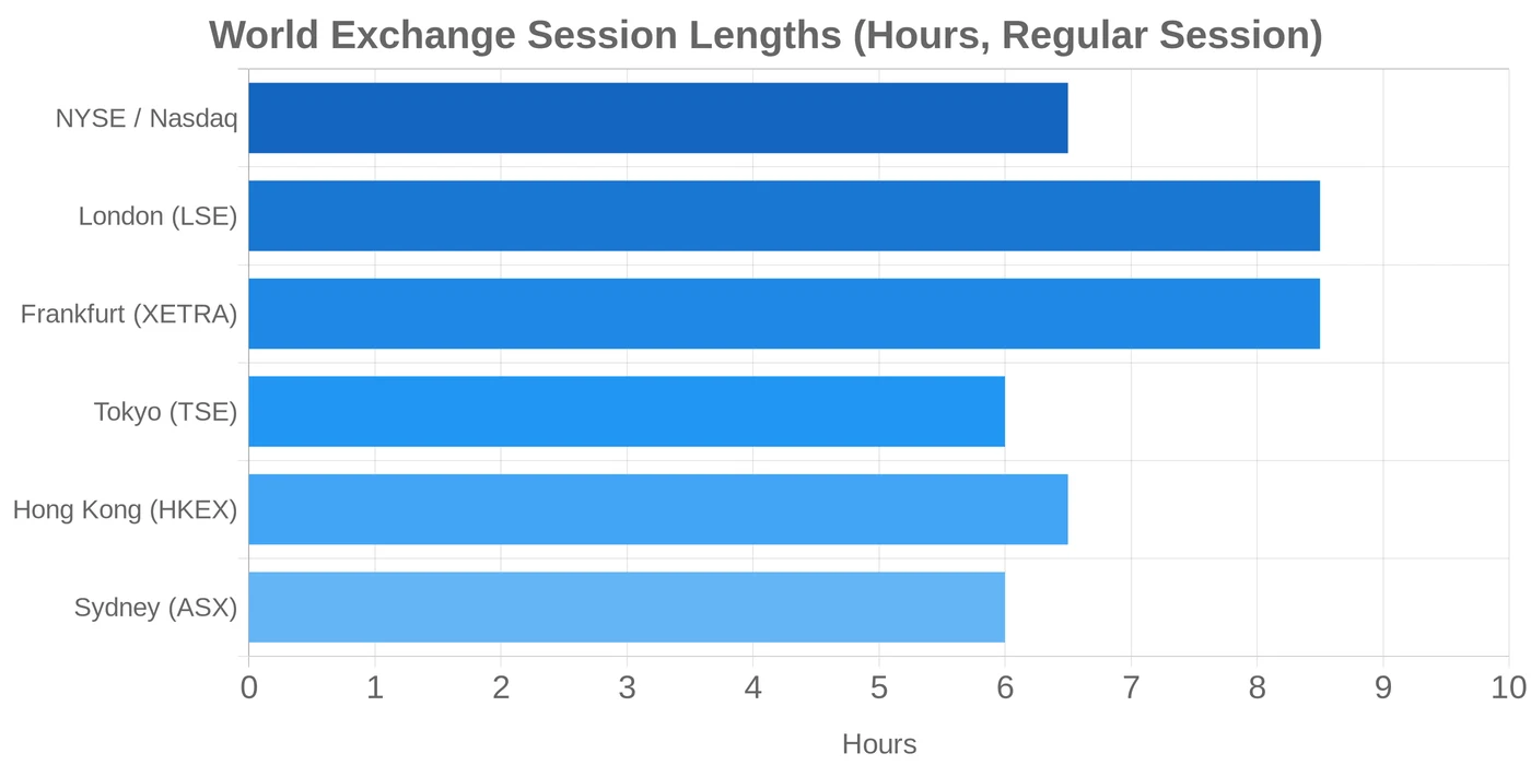 World stock exchange session lengths comparison chart