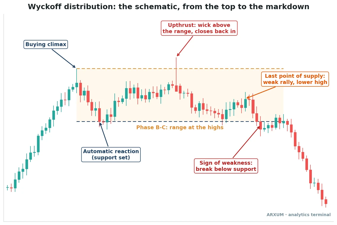 Wyckoff distribution schematic showing the buying climax, automatic reaction, the trading range at the highs, the upthrust above resistance, the last point of supply and the sign of weakness break below support before the markdown