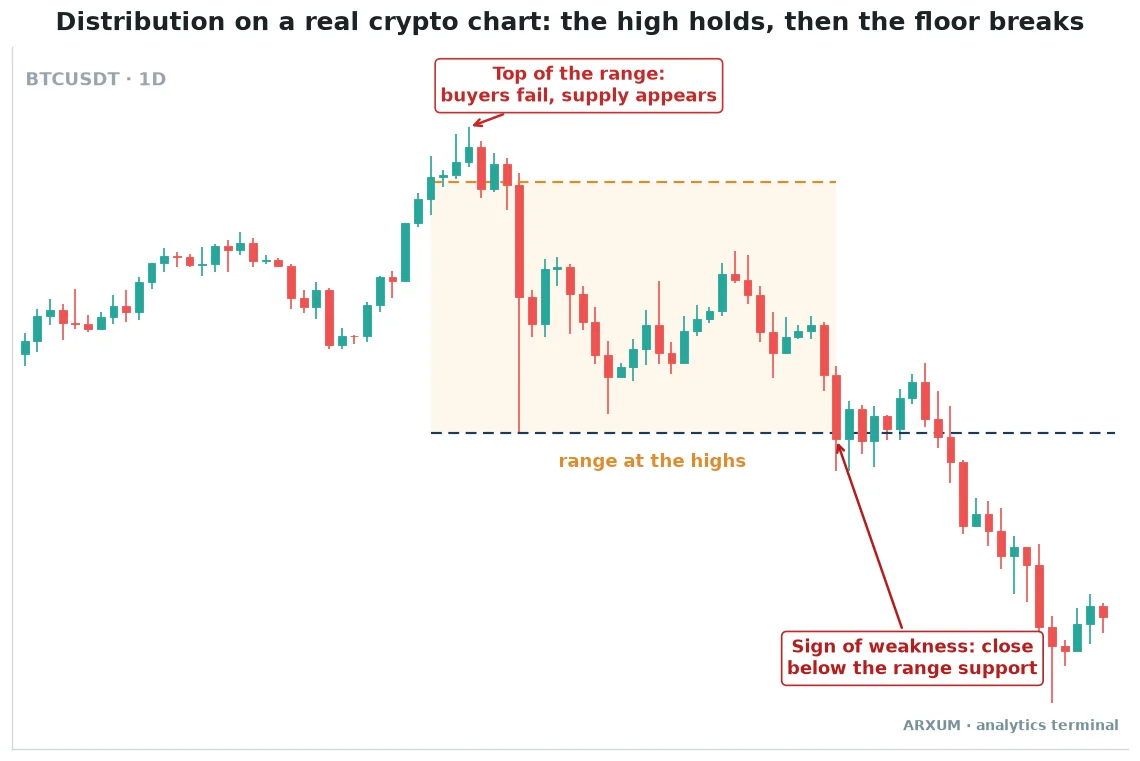 Wyckoff distribution on a Bitcoin daily chart, a range at the highs where buyers fail and supply appears at the top, then a close below range support as the sign of weakness, a weak retest of the broken floor and the markdown that follows