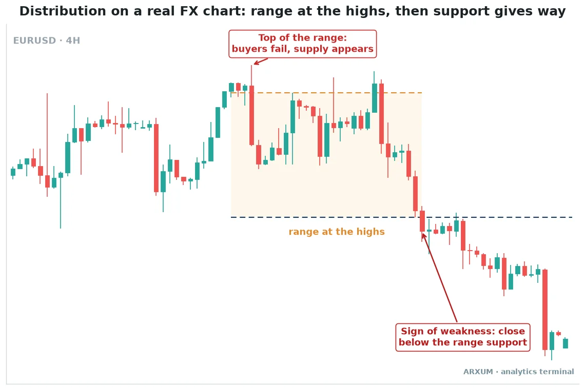 Wyckoff distribution on a EUR/USD 4-hour chart, a range at the highs with a rejection wick above the range top where buyers fail and supply appears, followed by a close below range support as the sign of weakness
