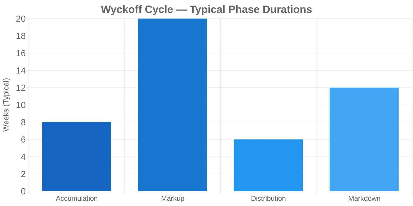 Wyckoff method phase duration chart, typical week ranges for accumulation, markup, distribution, and markdown