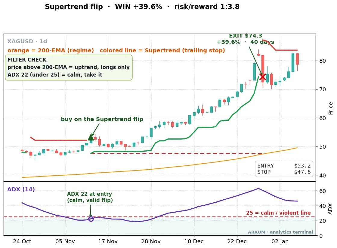 A Supertrend buy on silver daily, the green line trailing a 39.6% rally over 40 days for a 1 to 3.8 reward
