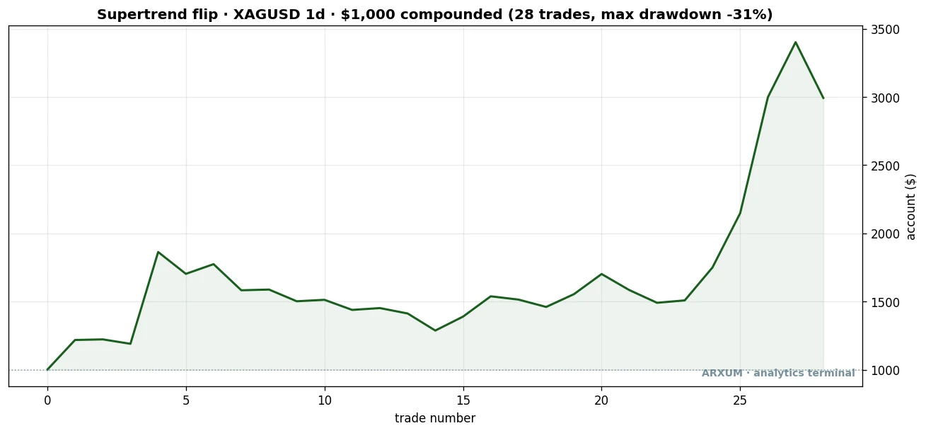 Equity curve of the silver Supertrend flip on a $1,000 account, grinding sideways then tripling to about $2,992 over 28 trades