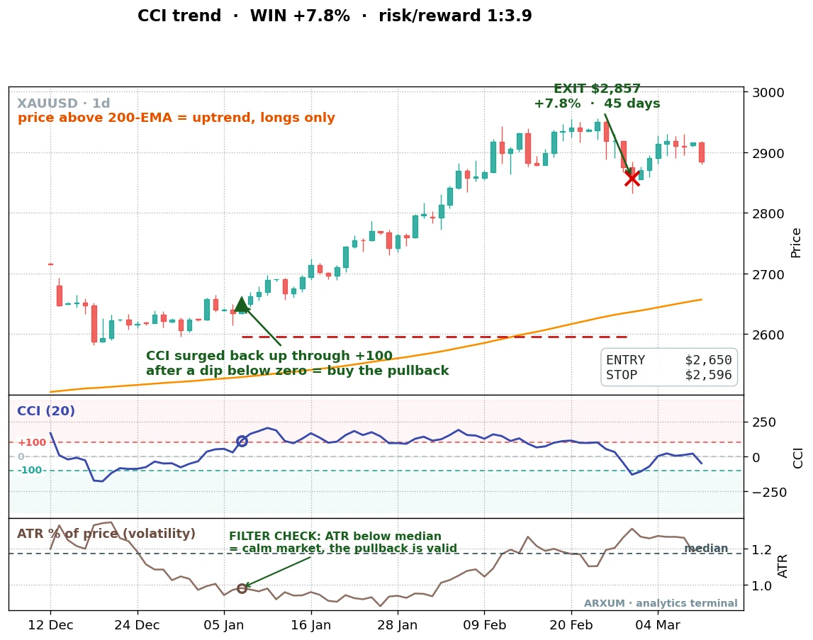 Gold daily CCI indicator trend-pullback: a plus 7.8 percent winner entered in January 2025 with the commodity channel index back above plus 100 in the uptrend