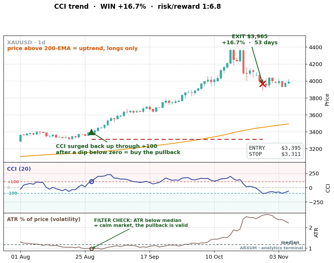 Gold daily CCI indicator trend-pullback trade: a plus 16.7 percent winner with the commodity channel index surging back up through plus 100, the 200-EMA regime filter, and the ATR calm-market filter all marked