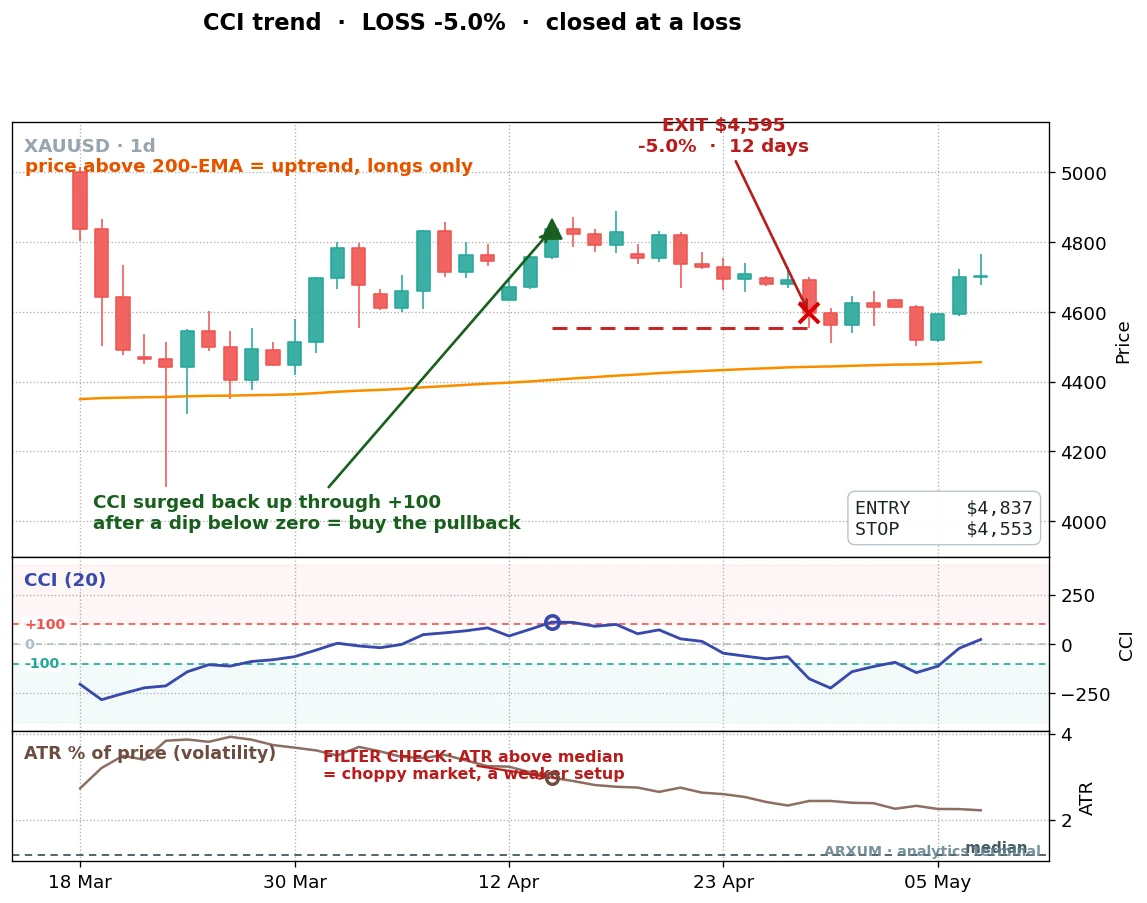 Gold daily CCI indicator trend-pullback loss: a minus 5 percent trade entered in a violent market with ATR above the median, where the commodity channel index surge through plus 100 failed