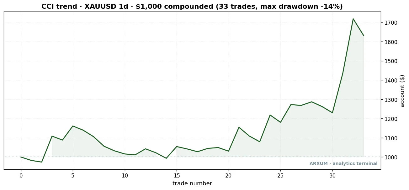 Gold daily CCI indicator trend-pullback equity curve: 1000 dollars compounded grows to 1632 dollars over 33 trades with a 14 percent maximum drawdown