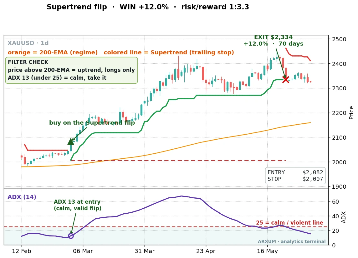 A second Supertrend buy on gold daily, the green line trailing a 12% climb over 70 days for a 1 to 3.3 reward