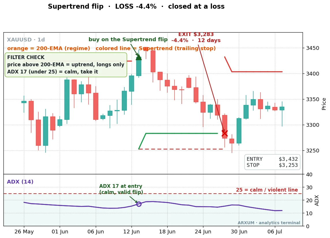 A failed Supertrend buy on gold daily, a flip near a local top that rolled over and stopped out at a 4.4% loss over 12 days