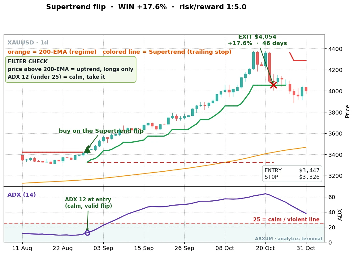 A Supertrend buy on gold daily, the green line trailing under price through a 17.6% rally over 46 days for a 1 to 5 reward to risk