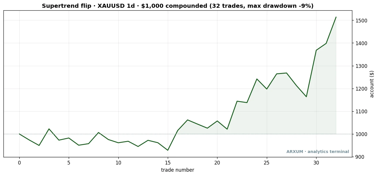 Equity curve of the gold Supertrend flip on a $1,000 account, flat for the first 15 trades then climbing to about $1,514 across 32 trades