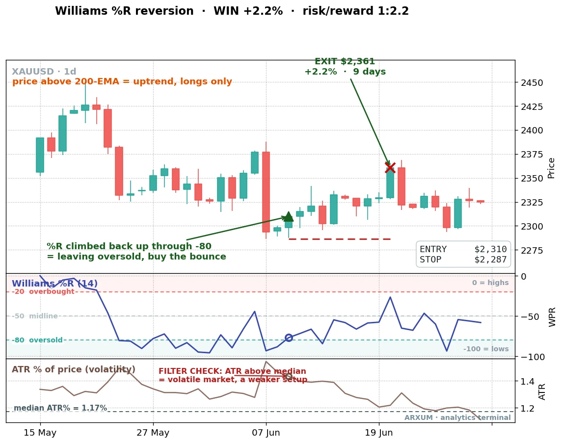 Williams %R oversold bounce on gold daily: price dips, %R crosses back up through -80 leaving oversold, the long entry, and the exit at the midline for a 2.2 to 1 winner