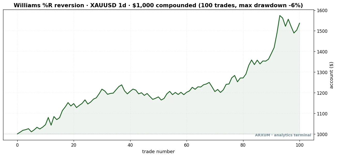 Equity curve of the Williams %R oversold bounce on gold daily: $1,000 grows to about $1,537 over 100 trades with a shallow 6% drawdown, a steady line of many small wins