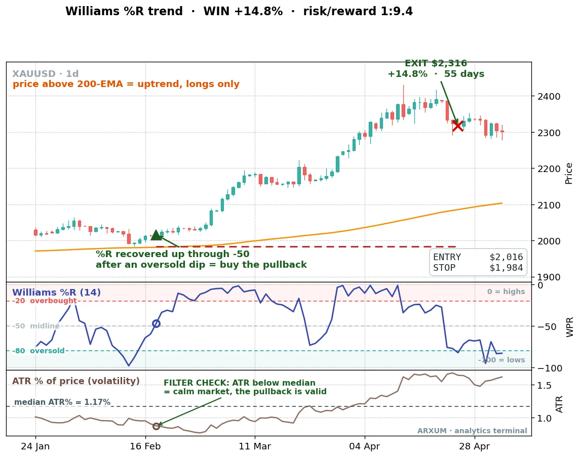 Williams %R trend-pullback on gold daily: price above the 200-EMA, %R dips oversold then recovers up through -50, the long entry, and a 9.4 to 1 winner held for 55 days