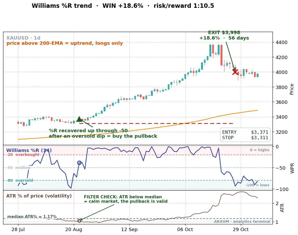 Williams %R trend-pullback on gold daily in 2025: %R recovers through -50 in a strong uptrend, the long entry rides the bull run for 56 days to an 18.6% gain
