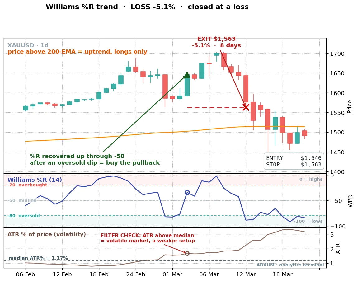 Williams %R trend-pullback loss on gold daily during the COVID crash: the entry fires when volatility is high, the stop is hit eight days later for a 5.1% loss, the ATR panel flags the violent market