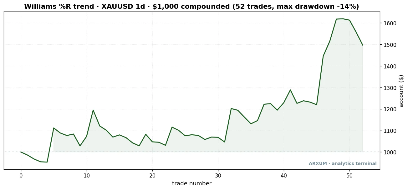 Equity curve of the Williams %R trend-pullback on gold daily: $1,000 grows to about $1,497 over 52 trades with a shallow 14% maximum drawdown, most gains in the back half